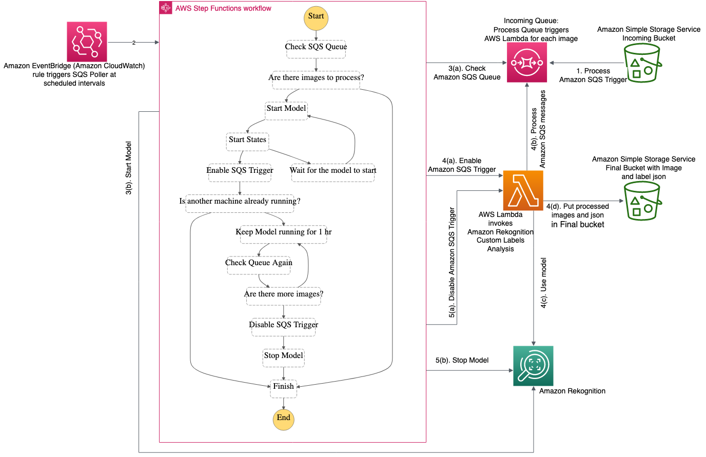 Architecture Diagram